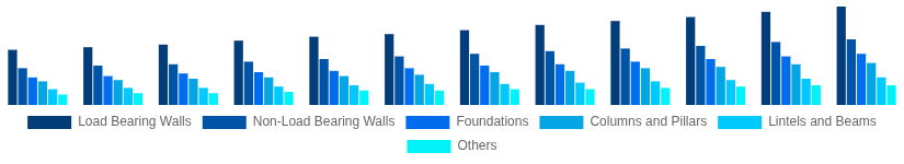 Colombia Hollow Bricks Market Application 2025-2033