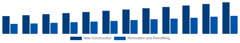 Colombia Hollow Bricks Market Construction Type 2025-2033