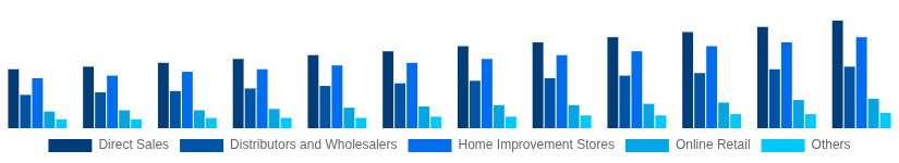 Colombia Hollow Bricks Market Distribution Channel 2025-2033