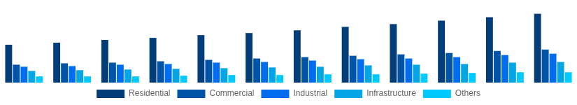 Colombia Hollow Bricks Market End Use Industry 2025-2033