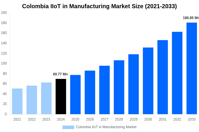 Colombia IIoT in Manufacturing Market Overview