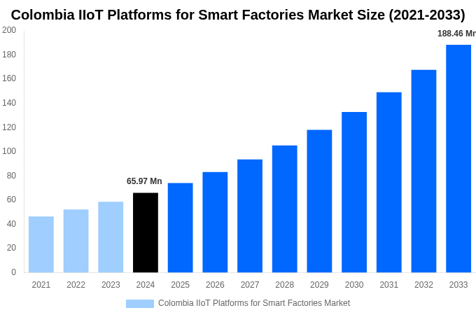 Colombia IIoT Platforms for Smart Factories Market Overview