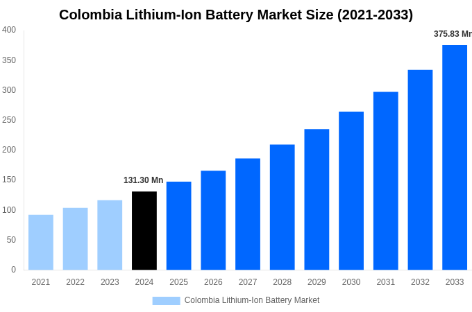 Colombia Lithium-Ion Battery Market Overview