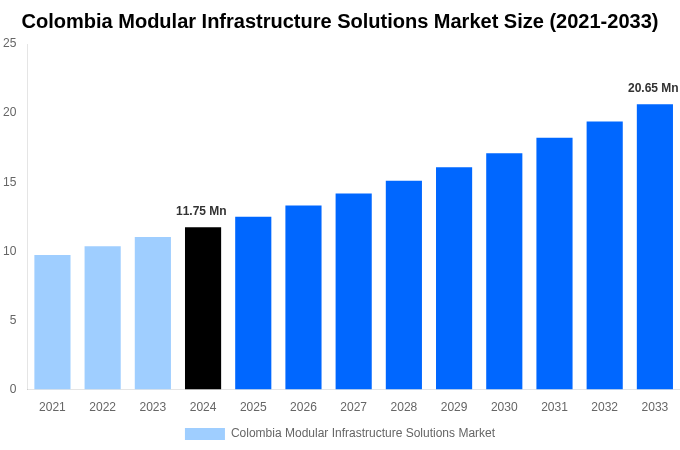 Colombia Modular Infrastructure Solutions Market Overview