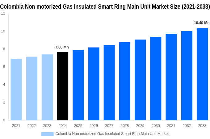 Colombia Non motorized Gas Insulated Smart Ring Main Unit Market Overview