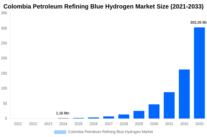 Colombia Petroleum Refining Blue Hydrogen Market Overview