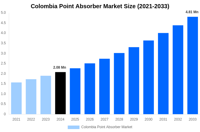Colombia Point Absorber Market Overview