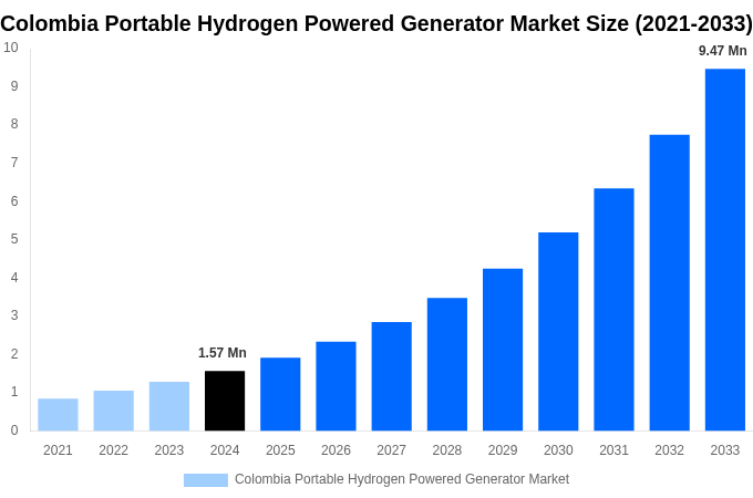 Colombia Portable Hydrogen Powered Generator Market Overview