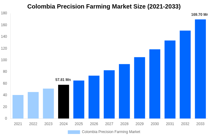 Colombia Precision Farming Market Overview