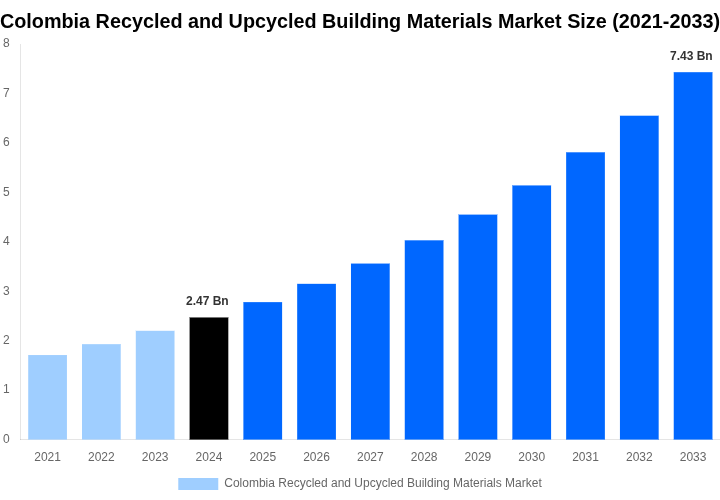 Colombia Recycled and Upcycled Building Materials Market Overview