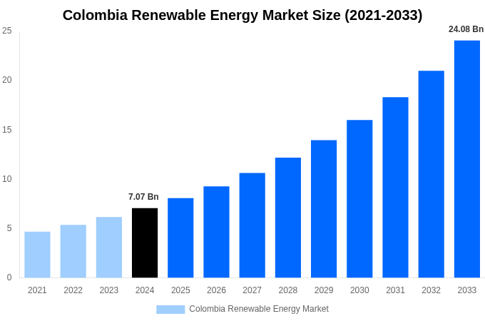 Colombia Renewable Energy Market Overview