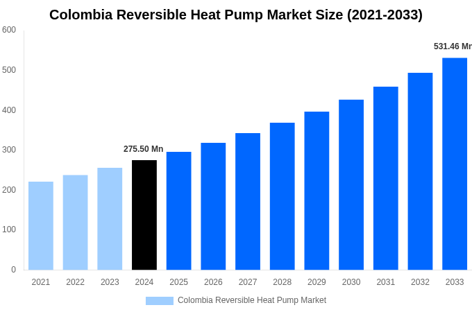 Colombia Reversible Heat Pump Market Overview
