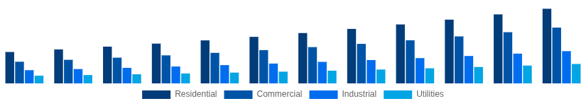 Colombia Solar Inverter Market End User 2025-2033