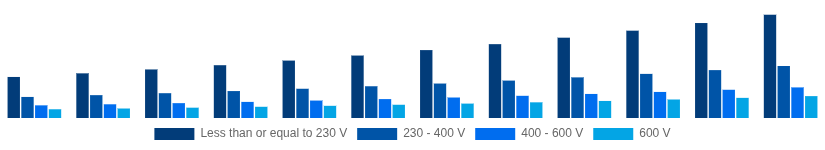Colombia Solar Inverter Market Nominal Output Voltage 2025-2033