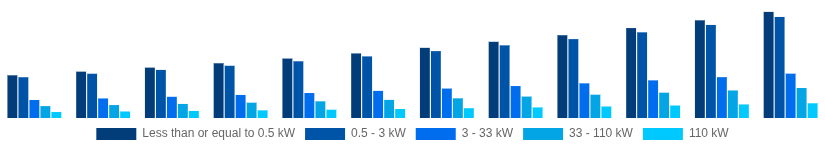 Colombia Solar Inverter Market Nominal Power Output 2025-2033
