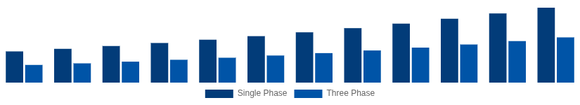 Colombia Solar Inverter Market Phase 2025-2033