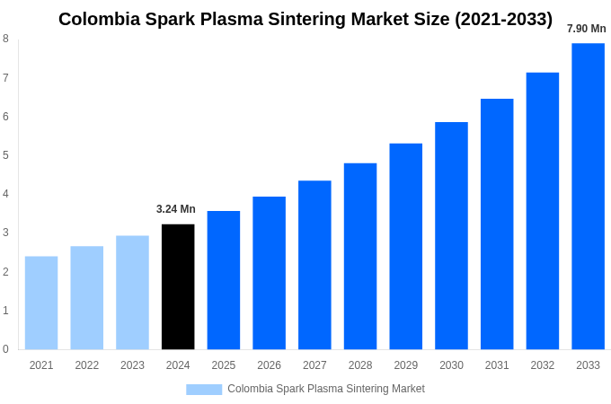Colombia Spark Plasma Sintering Market Overview