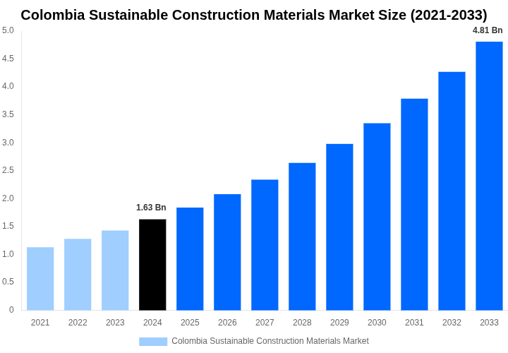 Colombia Sustainable Construction Materials Market Overview