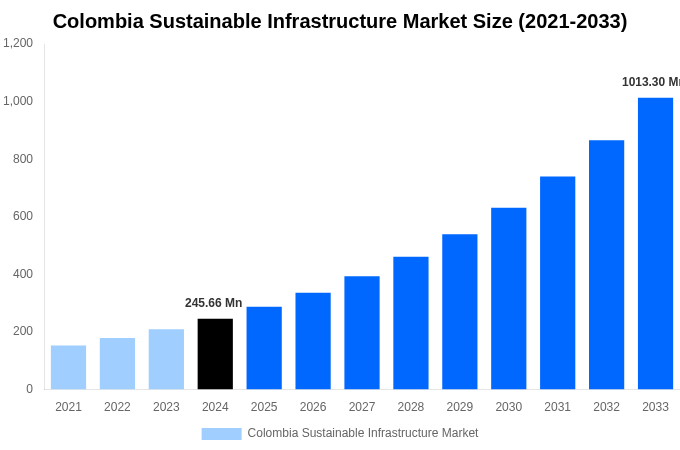 Colombia Sustainable Infrastructure Market Overview