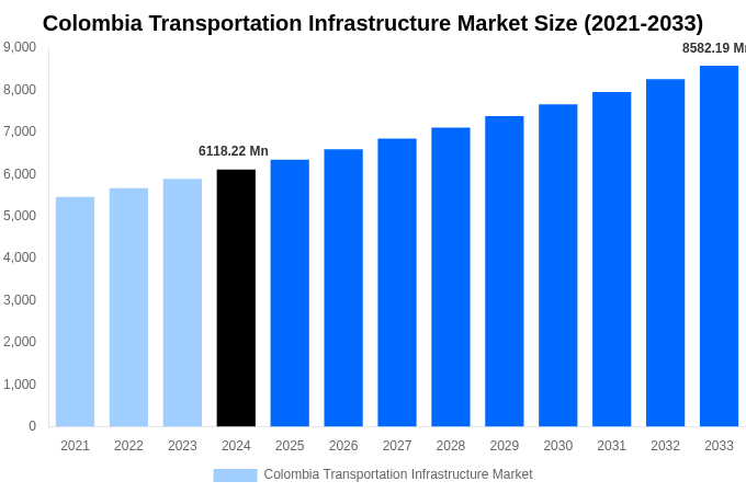 Colombia Transportation Infrastructure Market Overview