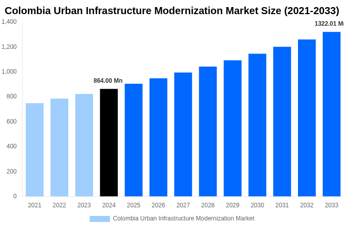 Colombia Urban Infrastructure Modernization Market Overview