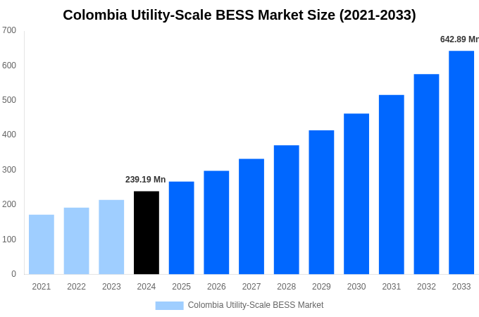 Colombia Utility-Scale BESS Market Overview