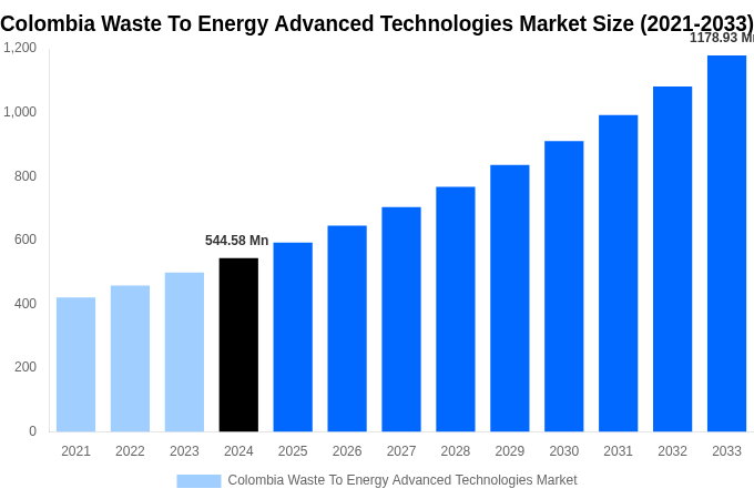 Colombia Waste To Energy Advanced Technologies Market Overview