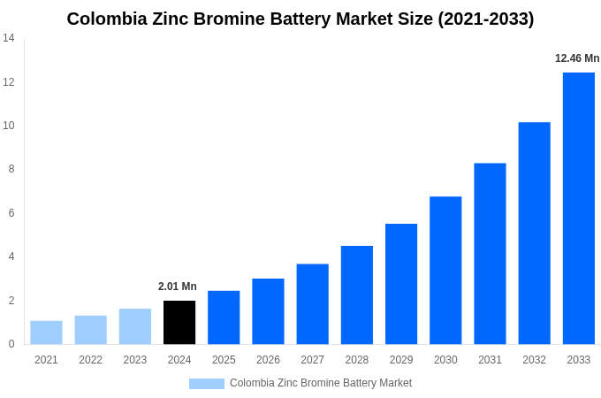 Colombia Zinc Bromine Battery Market Overview
