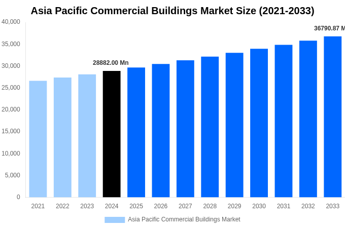 Asia Pacific Commercial Buildings Market Overview