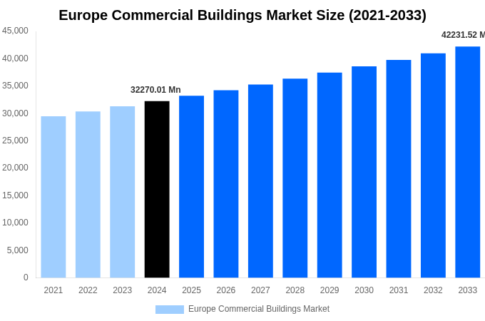 Europe Commercial Buildings Market Overview