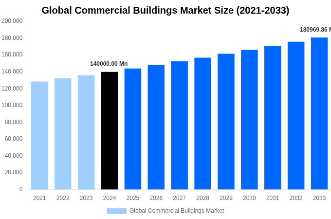 Global Commercial Buildings Market Overview