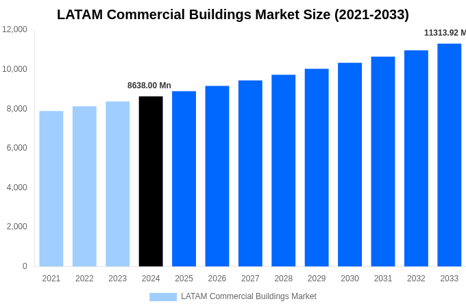 LATAM Commercial Buildings Market Overview