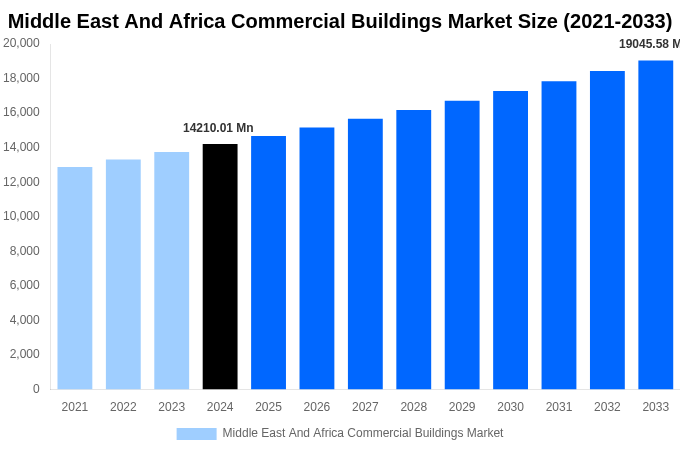 Middle East And Africa Commercial Buildings Market Overview