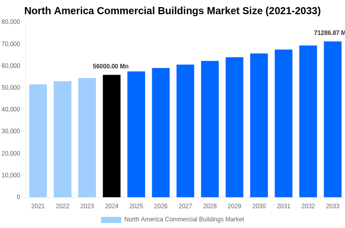 North America Commercial Buildings Market Overview