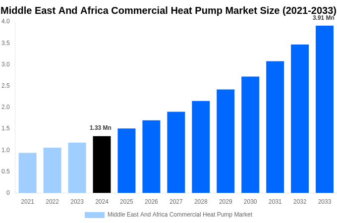 Middle East And Africa Commercial Heat Pump Market Overview