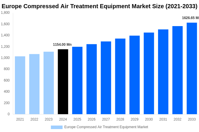 Europe Compressed Air Treatment Equipment Market Overview