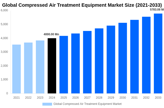 Global Compressed Air Treatment Equipment Market Overview