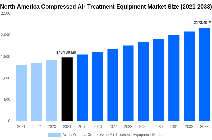 North America Compressed Air Treatment Equipment Market Overview