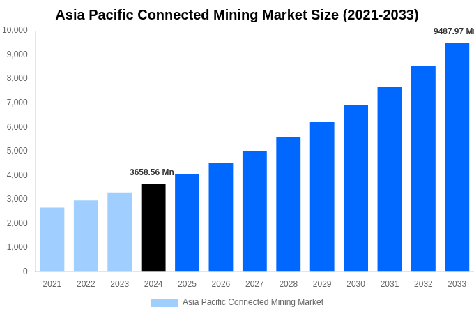 Asia Pacific Connected Mining Market Overview