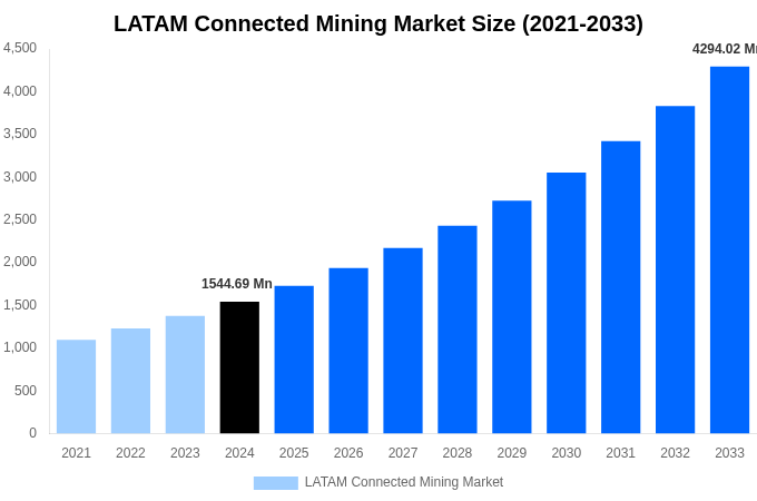 LATAM Connected Mining Market Overview