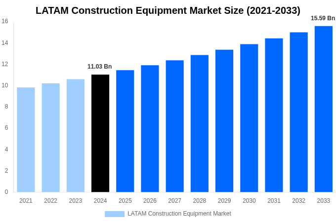 LATAM Construction Equipment Market Overview