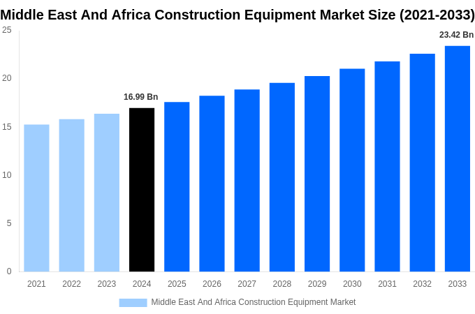 Middle East And Africa Construction Equipment Market Overview