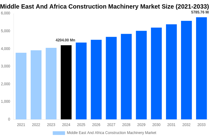 Middle East And Africa Construction Machinery Market Overview