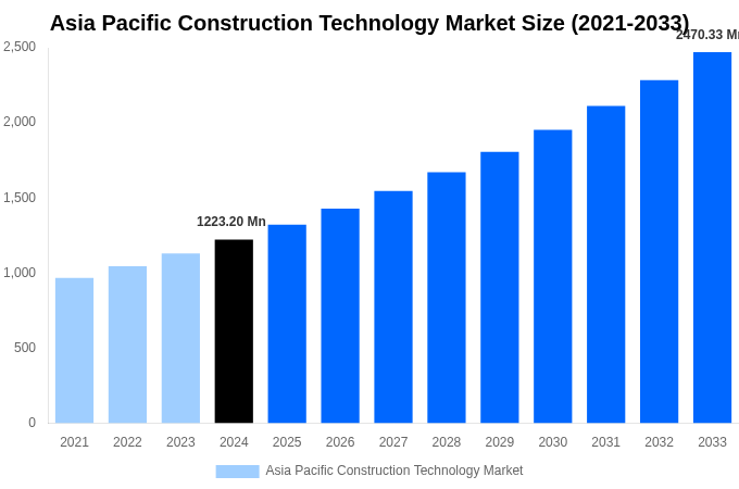 Asia Pacific Construction Technology Market Overview