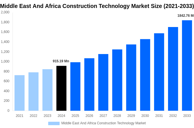 Middle East And Africa Construction Technology Market Overview