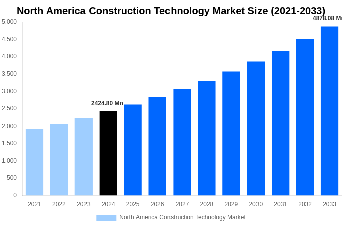 North America Construction Technology Market Overview