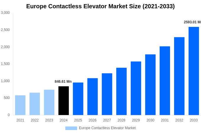 Europe Contactless Elevator Market Overview