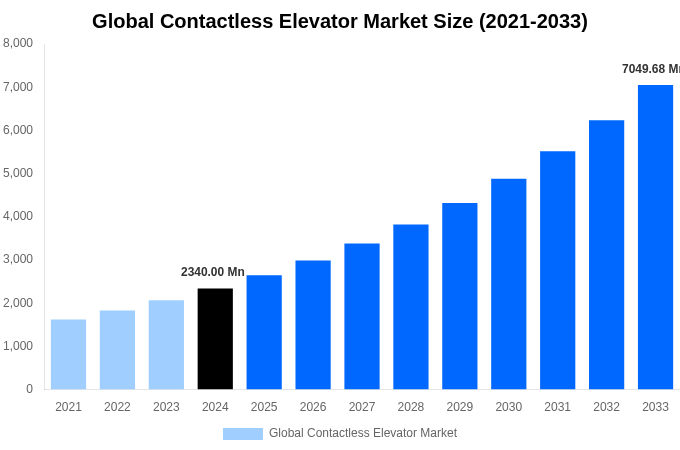 Global Contactless Elevator Market Overview
