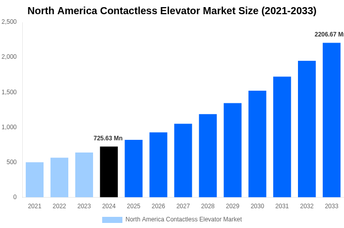 North America Contactless Elevator Market Overview