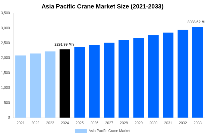 Asia Pacific Crane Market Overview